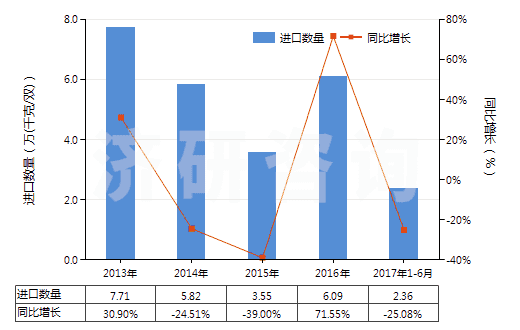 2013-2017年6月中國橡膠制鞋面的中,短筒防水靴(未過膝,鞋面與鞋非用縫鉚釘旋塞等類似方法連結(jié)的)(HS64019210)進口量及增速統(tǒng)計